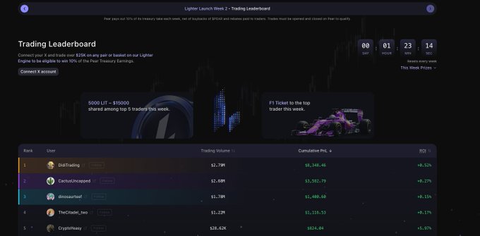 The image displays the Lighter Launch Week 2 Trading Leaderboard, showing a countdown of 00D, 01H, 23M, 14S remaining, with prizes including "5000 LIT ~ $15000 shared among top 5 traders this week" and "F1 Ticket to the top trader this week." The leaderboard highlights users like OldTrading ($2.73M volume) and CactusUncapped ($2.65M), aligning with the post's celebration of winning another trading competition with a $3600 LIT reward and 2.5% share of weekly treasury fees.