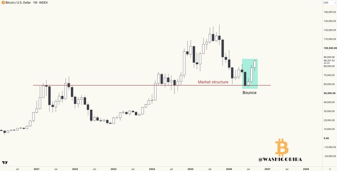 A Bitcoin/U.S. Dollar monthly chart labeled 'INDEX' showing market structure support and a recent bounce area highlighted in cyan around $86,000-90,000.