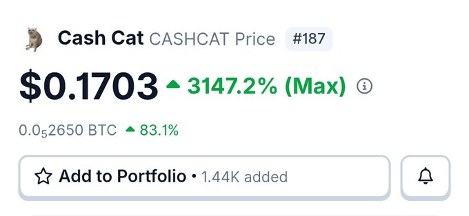 The image shows a price tracker for the meme coin "Cash Cat" (CASHCAT), trading at $0.1703 with a 3147.2% gain (labeled as Max) and 0.052650 BTC (up 83.1%), ranked #187, illustrating the parabolic price action referenced in the post about its market cap surpassing $ANSEM.