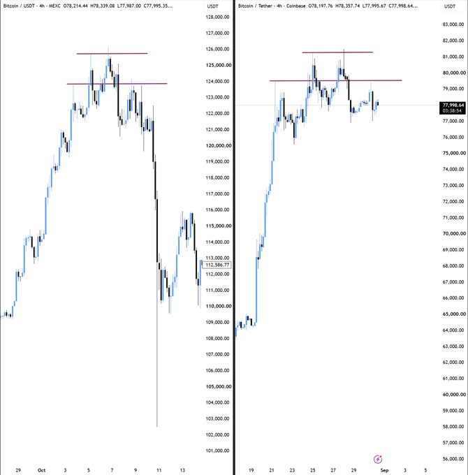 The image shows two side-by-side Bitcoin price charts on the 4-hour timeframe from MEXC and Coinbase, displaying BTC/USDT (peaking around $126,000) and BTC/USDT (peaking around $82,000) respectively, both marked with red horizontal resistance lines near recent highs. The accompanying post draws a fractal comparison between the current October 2025 Bitcoin price action and the earlier peak, suggesting that despite widespread bullish sentiment, a downward move is more probable than a further rally.