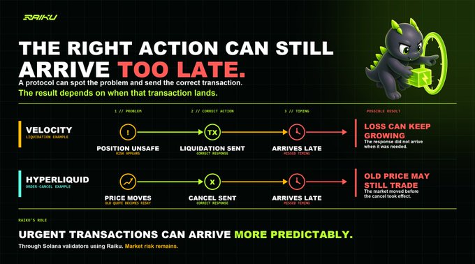 An infographic titled 'THE RIGHT ACTION CAN STILL ARRIVE TOO LATE' by Raiku, featuring a green cartoon dragon/dinosaur character and comparing VELOCITY vs HYPERLIQUID liquidity processes showing how urgent transactions can arrive more predictably through Solana validators.