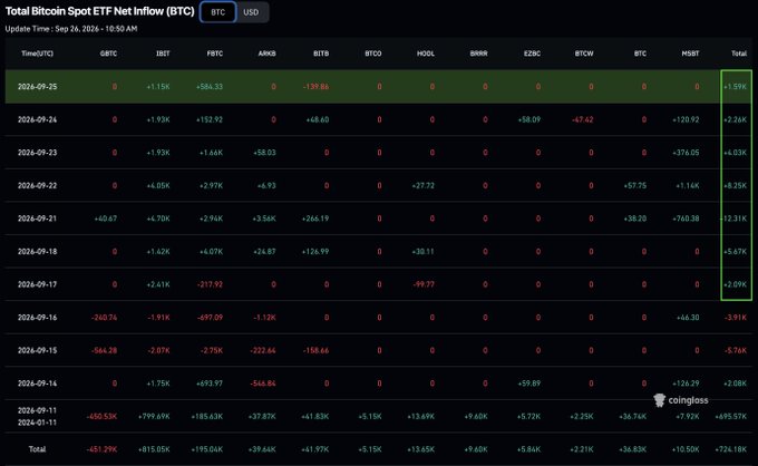A data table from coinglass displays the Total Bitcoin Spot ETF Net Inflow (BTC), with various ETF tickers like GBTC, IBIT, FBTC, and ARKB showing positive or negative inflows from September 11 to September 25, 2024.