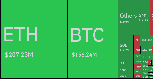 A treemap visualization of the $503 million in 24-hour crypto liquidations shows Ethereum (ETH) leading with $207.23M, followed by Bitcoin (BTC) at $156.24M, with other affected assets including XRP ($18.19M), SOL ($15.22M), and smaller red boxes representing fully liquidated tickers like CL, ARB, POW, and XAU.