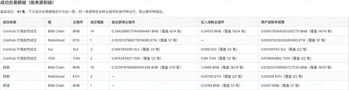 The image shows transaction data for Conso beta testers, including tickers such as BNB, ETH, SUI, TON, USDT, and USDC, with recent users buying and selling amounts on BNB Chain and Robinhood. It supports the post’s claim that users are completing trades directly through the chat-to-view-to-trade flow.