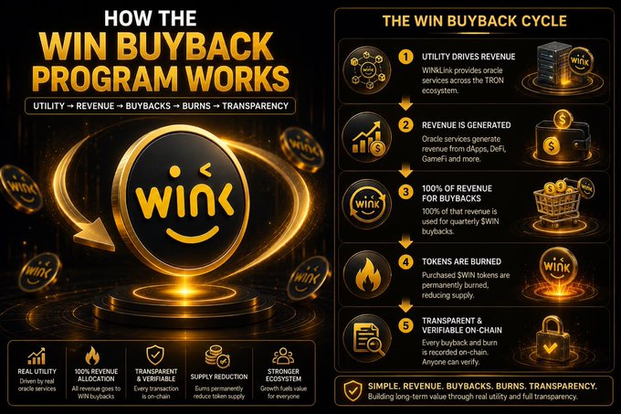 An infographic titled 'HOW THE WIN BUYBACK PROGRAM WORKS' explaining the 5-step cycle (Utility, Revenue, Buybacks, Burns, Transparency) for the WINK token, with text including 'WINKLink provides oracle services across the TRON ecosystem.'