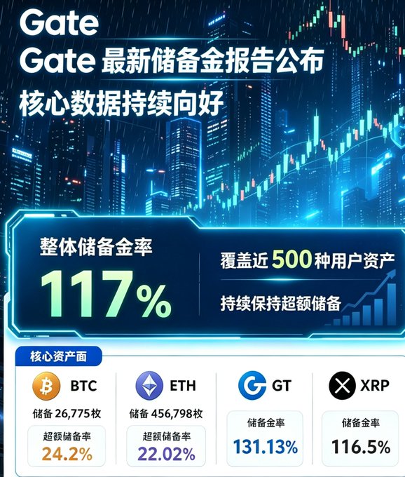A Gate crypto exchange report showing a 117% overall reserve ratio, with specific reserve percentages for BTC, ETH, GT, and XRP.