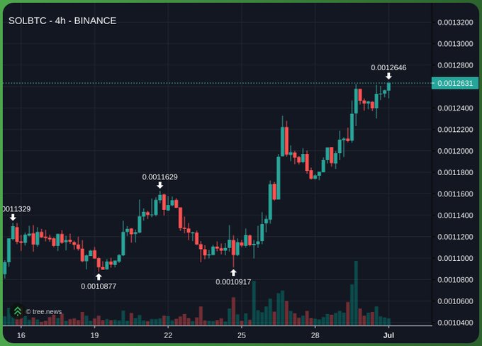A 4-hour candlestick chart of the SOLBTC trading pair on Binance shows an overall uptrend from 0.00110877 around June 19 to a recent high of 0.0012646, with notable volume spikes particularly around June 25-26, reflecting Solana's recent price recovery against Bitcoin.
