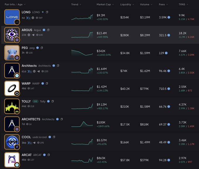 The image shows a DeFi/crypto dashboard displaying token metrics for launchpad projects including LONG ($9.3M, +242.02%), ARGUS ($13.4M, +449.98%), PEG ($342K, +11650.54%), Architects ($1.64M, +180.07%), WARP ($1.42M, +144.13%), TOLLY ($9.13M, +405.17%), ARCHITECTS ($100K, +1849.66%), COOL ($5.57M, +95.63%), and ARCAT ($863K, +63.45%), with the trend charts and percentage gains illustrating the post's claim about ARC launchpad tokens pumping significantly (5x on average) following the CCTP bridge activation, highlighting ARGUS at +449.98% and TOLLY at +405.17% as standout performers.