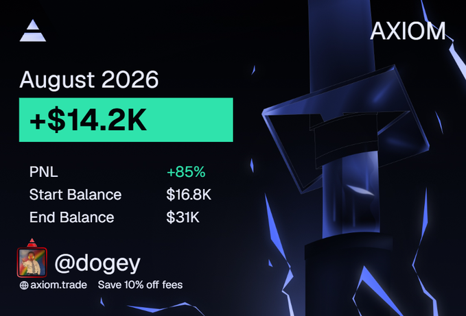 Axiom trading performance card for August 2026 showing a profit of +$14.2K, an 85% PNL increase, with start balance of $16.8K and end balance of $31K, credited to @dogey.