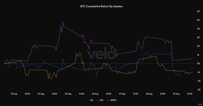 The image is a line chart titled "BTC Cumulative Return By Session" showing three lines representing US (blue), EU (purple), and APAC (orange) sessions across August 23-29. The EU line trends notably higher, peaking around 5% on August 25 and finishing near 1.5%, while the US and APAC lines remain largely flat or negative, supporting the post's claim that Europe has been a net buyer of BTC while Asia and the US have been net sellers this week.