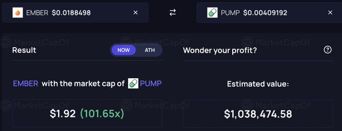 A crypto market cap comparison tool shows that if EMBER ($0.0188498) reached PUMP's ($0.00409192) market cap, it would trade at $1.92, a 101.65x gain, illustrating the poster's optimistic "dream" price target for EMBER.