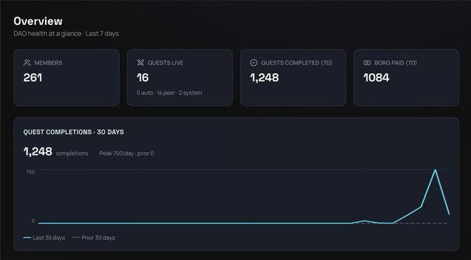 The image is a dashboard titled "Overview" showing DAO health at a glance for the last 7 days, highlighting 261 members, 16 quests live, 1,248 quests completed (7D), and 1,084 BORG paid (7D), along with a 30-day quest completions line graph. It visually supports the post's excitement by quantifying the SwissBorg community's early engagement with 1,248 completed quests and 1,084 $BORG unlocked through chests and quests.