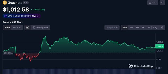 A CoinMarketCap chart displays Zcash (ZEC) price at $1,012.58, up 1.87% over 24 hours, showing price movement over time.