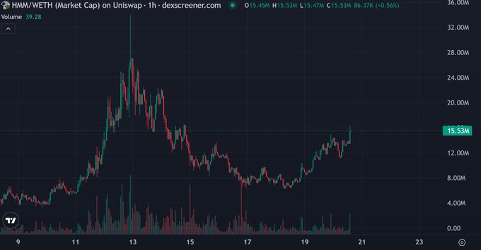 The image displays a 1-hour DEX Screener chart for HMM/WETH on Uniswap, showing the token's market cap rising from around $4M to a peak near $32M before retracing and currently sitting at $15.53M (+0.56%). The chart's recent upward momentum supports the post's bullish thesis that $HMM (Thinking Cat) is approaching a new all-time high as an emerging meme identity on RH Chain.