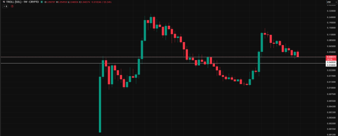 A cryptocurrency candlestick chart on a dark background, displaying price action with red and green candles, with 'TRBL' partially visible in the top left ticker.