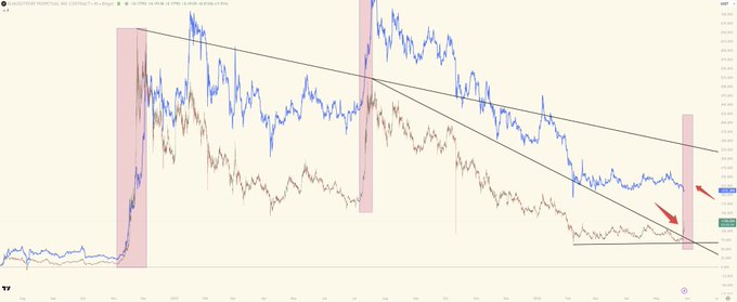 "In this chart, red is XLM, blue is XRP, both have been doing well since the article about cryptocurrencies written by @DTC_Analyst. It's been trading for a while now."