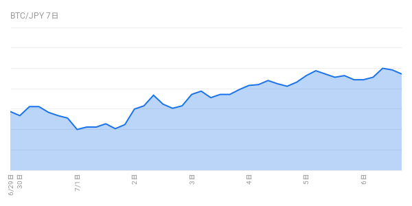 A 7-day BTC/JPY chart showing an overall upward trend from June 30 to July 6, peaking near ¥10.35M before slightly declining, aligning with the post's current price of ¥10,158,617 and Fear & Greed Index of 24 (extreme fear).