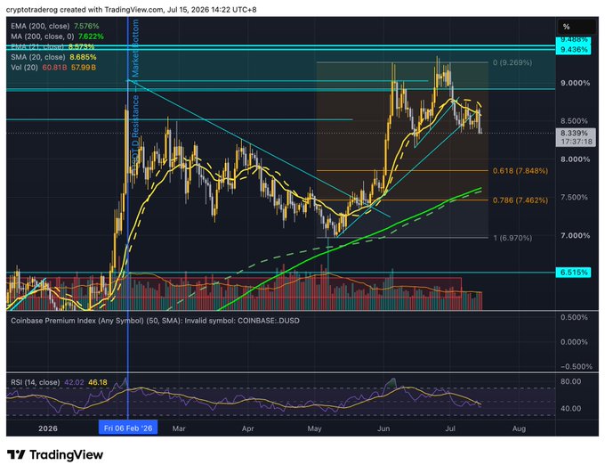 A TradingView technical analysis chart from July 15, 2026 showing price action with EMA (200, close) at 7.576%, SMA (20, close) at 6.885%, RSI (14, close) at 42.02/46.18, and a Coinbase Premium Index indicator.