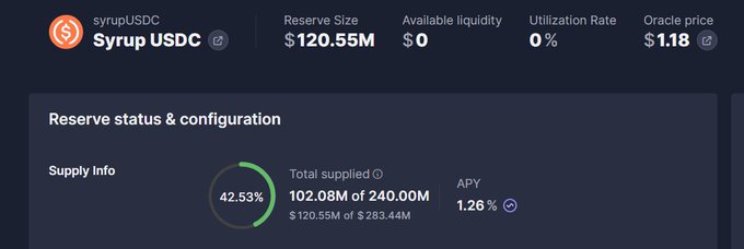 A cryptocurrency dashboard showing syrupUSDC with a Reserve Size of $120.55M, Available liquidity of $0, Utilization Rate of 0%, Oracle price of $1.18, Total supplied of 102.08M of 240.00M (42.53%), and APY of 1.26%.