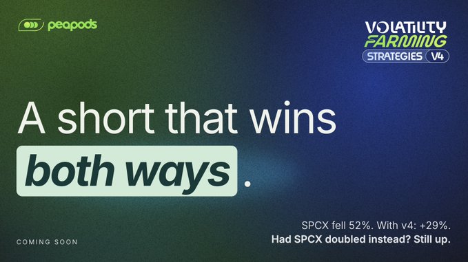 The image is a promotional graphic for Peapods' "Volatility Farming Strategies v4," featuring the tagline "A short that wins both ways" with statistics showing SPCX fell 52% while the v4 strategy gained 29%, and noting it would also profit 25% if SPCX had doubled instead, directly illustrating the post's claim about profiting in both directions.