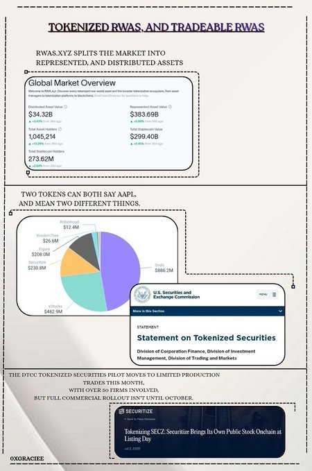 Infographic titled 'Tokenized RWAS and Tradeable RWAS' showing Global Market Overview ($34.32B tokenized assets), a pie chart of holdings by company (AAPL, TSLA, others), and mentions of SEC statement on tokenized securities and Securitize SECZ listing.