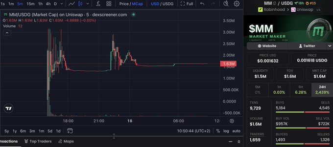This is a screenshot of the $MM token's market data on dexscreener.com, showing a price of $0.001632 USD and a market cap of $1.6M, with the accompanying post highlighting the chart's significance to token distribution.