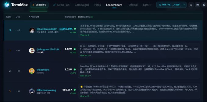 A screenshot of the TermMax Season 0 Leaderboard showing top-ranked X accounts and their Mindshare scores, including @LuoKemin04871 (653.60K, Rank 9), @zhogwnz2782184 (1.12M, Rank 1), @dashubtc (1.03M, Rank 2), and @Btcnumowang (986.55K, Rank 3), with associated Hottest Posts written in Chinese. The image ties to the post by highlighting TermMax’s campaign—where users earn mindshare rewards on X for promoting decentralized fixed-rate lending as a stable alternative to volatile traditional DeFi floating rates.