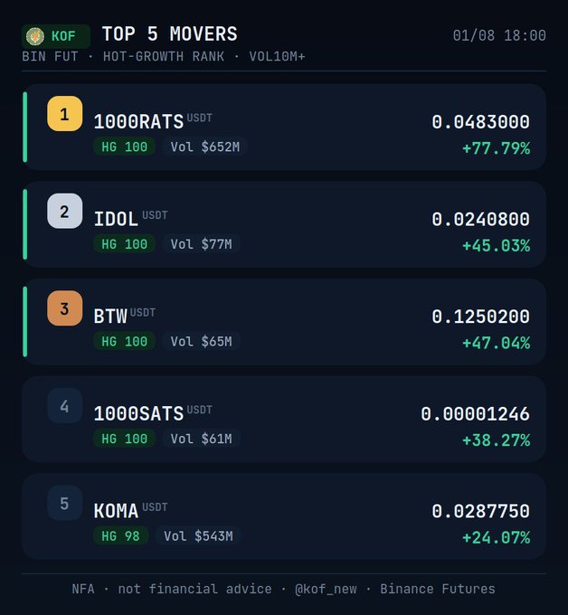 Cryptocurrency market screenshot showing "TOP 5 MOVERS" with 1000RATS leading at +77.79%, followed by IDOL, BTW, 1000SATS, and KOMA, all in USDT.