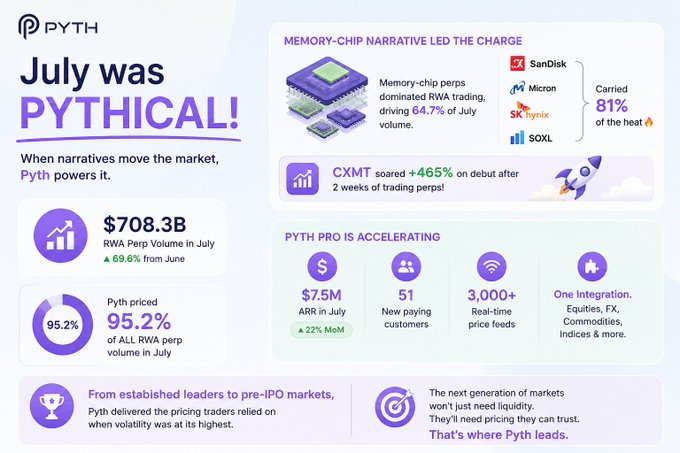 An infographic titled 'July was PYTHICAL!' highlighting Pyth Network's $708.3B RWA Perp Volume and 95.2% market share, featuring logos of memory-chip companies like SanDisk, Micron, SK hynix, and SOXL.