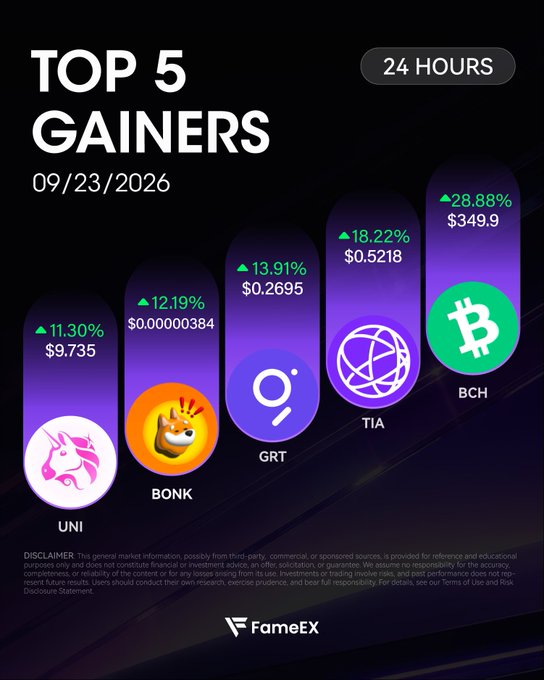FameEX Top 5 Gainers over 24 Hours (09/23/2026), featuring BCH up 28.88% to $349.9, TIA up 18.22% to $0.5218, GRT up 13.91% to $0.2695, BONK up 12.19% to $0.000000384, and UNI up 11.30% to $9.735.