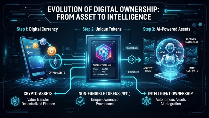 An infographic titled 'EVOLUTION OF DIGITAL OWNERSHIP: FROM ASSET TO INTELLIGENCE' showing three steps: Step 1: Digital Currency (Crypto-Assets), Step 2: Unique Tokens (Non-Fungible Tokens/NFTs), and Step 3: AI-Powered Assets (Intelligent Ownership).