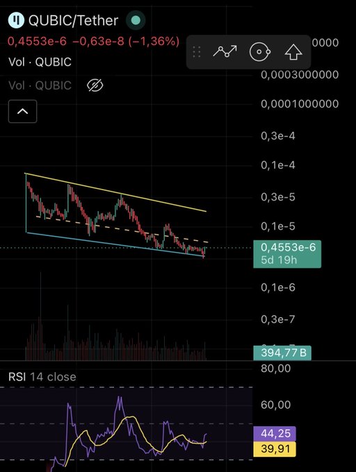 A cryptocurrency trading chart for QUBIC/Tether showing a price of 0.4553e-6 with a -1.36% change, volume of 394.77B, and an RSI 14 indicator at 44.25/39.91.