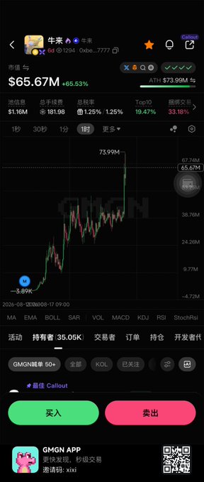 A trading app screenshot showing the token "牛来" (Oxbe...7777) with a market cap of $65.67M, up 65.53% in 1 hour to an ATH of $73.99M, illustrating the post's point about memecoins surging dramatically and continuing to climb despite taking profits. The chart shows a steep vertical spike from $1.89M to $73.99M, embodying the "era" of seemingly unstoppable on-chain gains described in the caption.