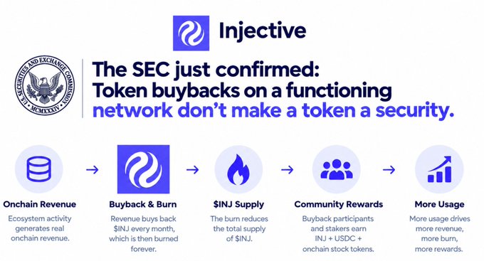 An Injective-branded infographic with the SEC seal and headline "The SEC just confirmed: Token buybacks on a functioning network don't make a token a security," featuring a 5-step flow chart showing how onchain revenue from Injective drives monthly $INJ buybacks and burns, reduces supply, funds community rewards with INJ + USDC + onchain stock tokens, and generates more usage. It visually reinforces the post's point that the SEC's Sept. 25 staff FAQ clarifies that buybacks on a functional network like Injective don't classify $INJ as a security.