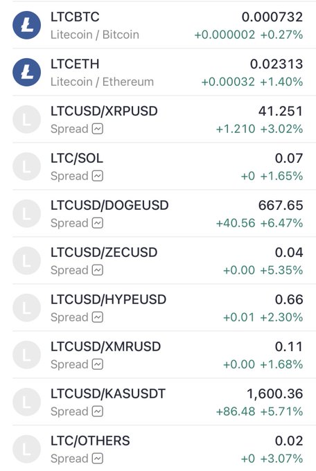 Cryptocurrency trading pairs showing Litecoin (LTC) priced against various cryptocurrencies including BTC, ETH, XRP, SOL, DOGE, ZEC, HYPE, XMR, KAS, and others, with green percentage gains ranging from +0.27% to +6.47%.