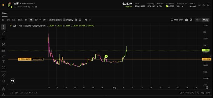 A financial chart on TradingView showing the price of WIF on the Robinhood Chain, with the token currently priced at $1.63M.