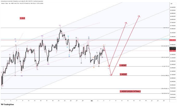 A Bitcoin 4-hour chart from TradingView showing BTC/USD price action with wave count annotations (1, 2, 3, 4, 5), Fibonacci retracement/extension levels, and three labeled targets ("1.HEDEF," "2.HEDEF," "3.HEDEF/004K ALTMALL") highlighting anticipated bullish continuation. The red arrows trace an ABC pullback followed by projected upward waves, supporting the post's claim that Bitcoin's wave structure suggests further gains—and by extension, altcoin rallies.