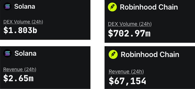 The image compares Solana and Robinhood Chain's 24-hour DEX volume and revenue, showing Solana at $1.803b volume and $2.65m revenue versus Robinhood Chain's $702.97m volume and $67,154 revenue—highlighting Solana's dominance and reinforcing the post's jab that users were unnecessarily bridging away from the stronger network.