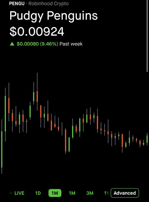 A Robinhood Crypto price chart for Pudgy Penguins (PENGU) showing a current price of $0.00924, with a weekly gain of $0.00080 (9.46%), displayed on a 1W timeframe with an Advanced view option.