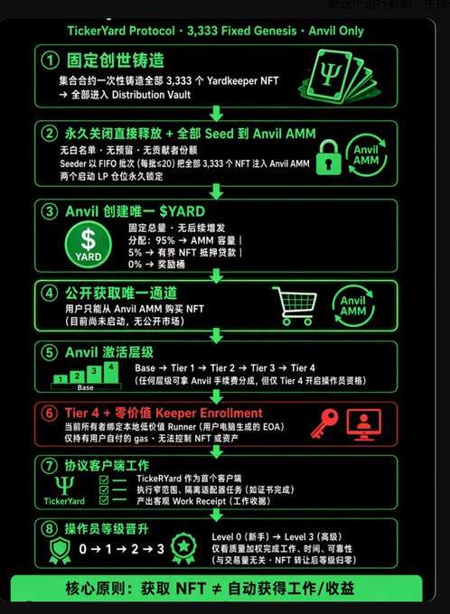 An infographic titled 'TickerYard Protocol · 3,333 Fixed Genesis · Anvil Only' detailing an 8-step process in Chinese and English, covering NFT minting, Anvil AMM, the $YARD token, tier system, Keeper Enrollment, and operator level progression.
