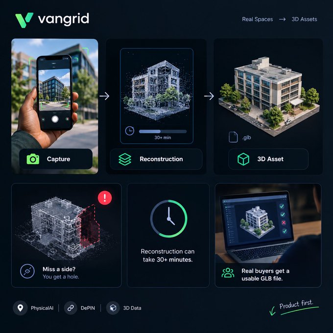 A promotional graphic for Vangrid showing the workflow 'Real Spaces → 3D Assets' with stages labeled Capture, Reconstruction (30+ min), and 3D Asset, noting 'Reconstruction can take 30+ minutes' and highlighting categories PhysicalAI, DePIN, and 3D Data.
