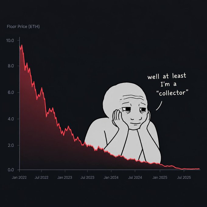 A line chart titled 'Floor Price (ETH)' shows a steep decline from nearly 10 ETH in Jan 2022 to near 0 by mid-2025, overlaid with a sad wojak meme character saying 'well at least I'm a "collector"'.