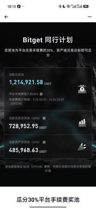 A Chinese-language mobile app screenshot displaying 'Bitget 同行计划' (Bitget Referral Program) showing a total prize pool of 1,214,921.58 USDT divided into trading and asset pools.