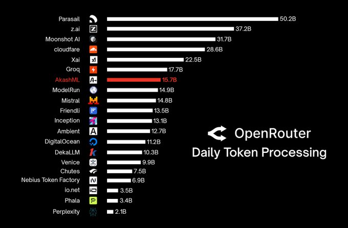 A horizontal bar chart titled 'OpenRouter Daily Token Processing' ranking platforms by token volume, with Parasail leading at 50.2B, followed by z.ai (37.2B), Moonshot AI (31.7B), and cloudflare (28.6B), with AkashML highlighted in red at 15.7B.