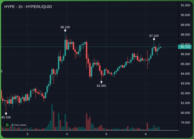 A candlestick chart for HYPE (HYPERLIQUID) on a 1-hour timeframe showing price movement from a low of 80.159 to a high of 88.199, with a dip to 83.385 and a recent peak of 87.320, currently at 86.752, sourced from @tree.news.