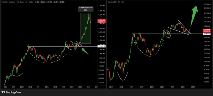 A side-by-side TradingView chart comparing Gold (XAU/USD) from 2006-2026 on the left and Bitcoin (BTC/USD) from 2019-2027 on the right, with both showing a similar technical pattern of consolidation, breakout, and retest, suggesting that BTC could be poised for a major expansion similar to Gold's historic rally to $3,386.