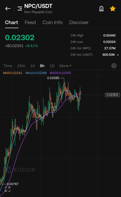 A KuCoin chart shows NPC/USDT (Non Playable Coin) trading at 0.02302, up +9.41% despite the post's ironic "Market down $npc" caption—contrasting the bearish wording with the actually bullish price action and green 24-hour gain.