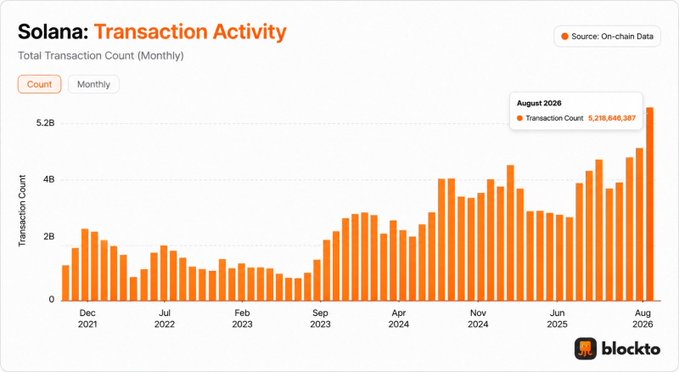 A bar chart titled "Solana: Transaction Activity" displays Solana's monthly total transaction count from December 2021 to August 2026, showing a dramatic upward trend with the latest bar reaching a peak of 5,218,646,387 transactions in August 2026. This visual confirms the post's claim that $SOL (Solana) processed a record 5.2 billion transactions in August 2026, its highest monthly total ever, as sourced from on-chain data by Blockto.