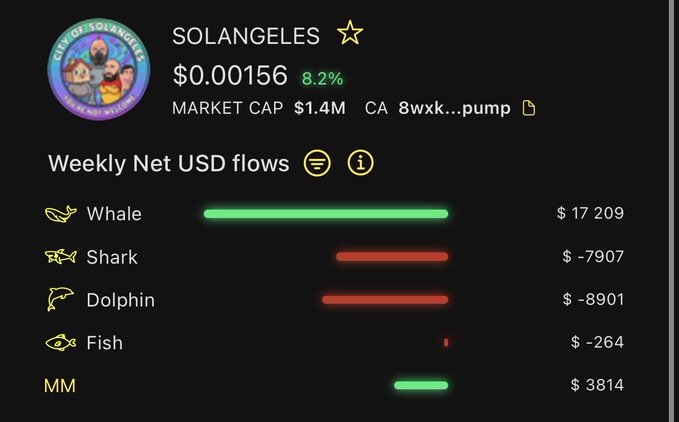 A token details panel for SOLANGELES showing $0.00156 (+8.2%) with market cap $1.4M, alongside 'Weekly Net USD flows' categorized by Whale ($17,209), Shark (-$7,907), Dolphin (-$8,901), Fish (-$264), and MM ($3,814).