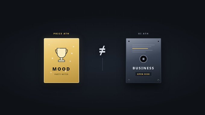 A dark-themed comparison graphic showing two cards: a yellow 'MOOD' card labeled 'PRICE ATH' with 'PARTY METER' and a dark 'BUSINESS' card labeled 'OI ATH' with 'OPEN RISK'.